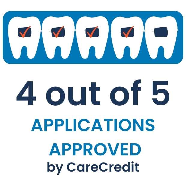4 out of 5 credit applications approved by CareCredit.